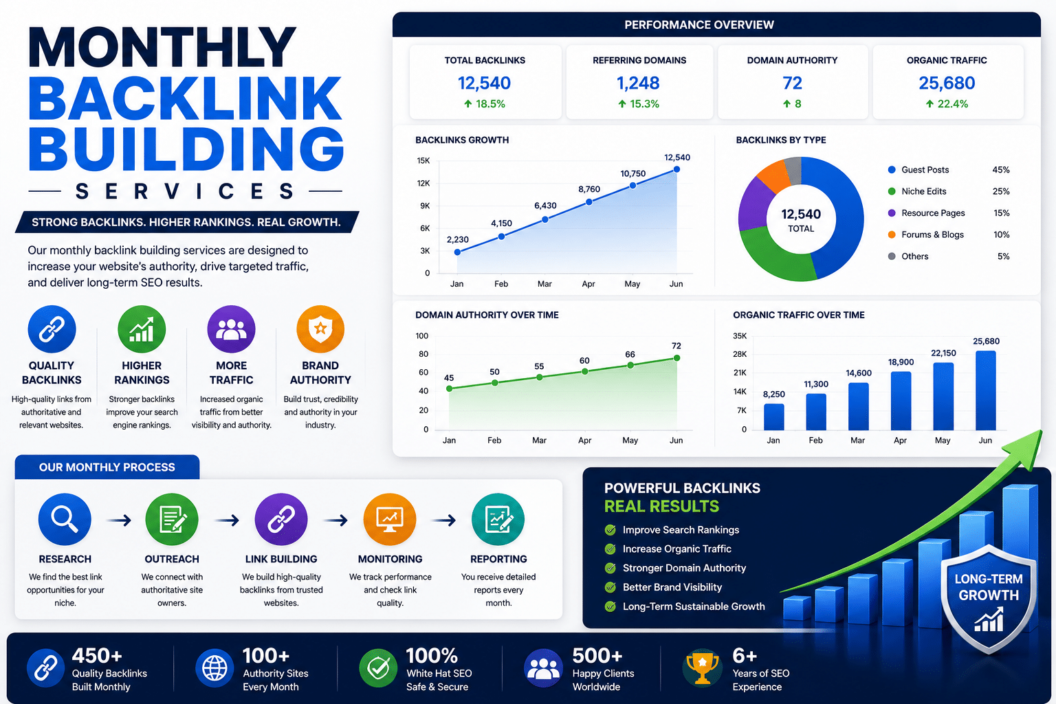 Monthly Backlink Building Service: Boost Rankings Fast